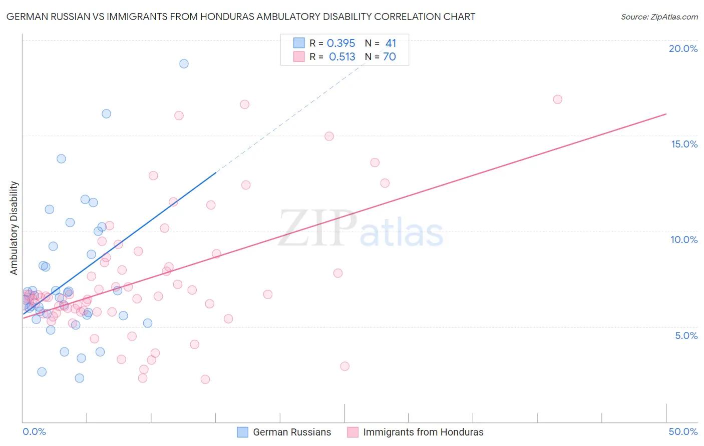 German Russian vs Immigrants from Honduras Ambulatory Disability