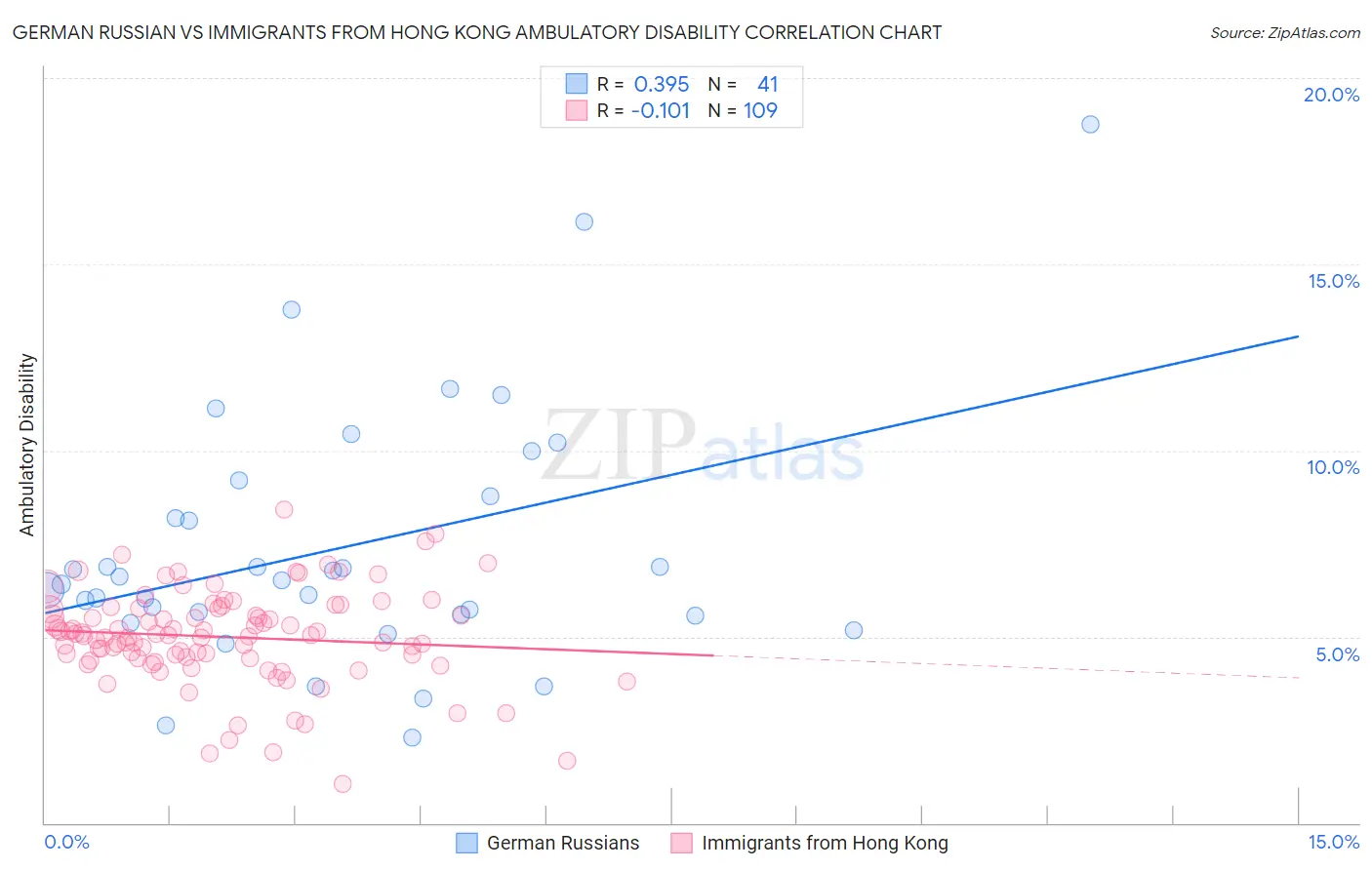 German Russian vs Immigrants from Hong Kong Ambulatory Disability