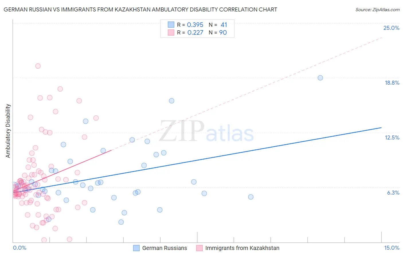 German Russian vs Immigrants from Kazakhstan Ambulatory Disability