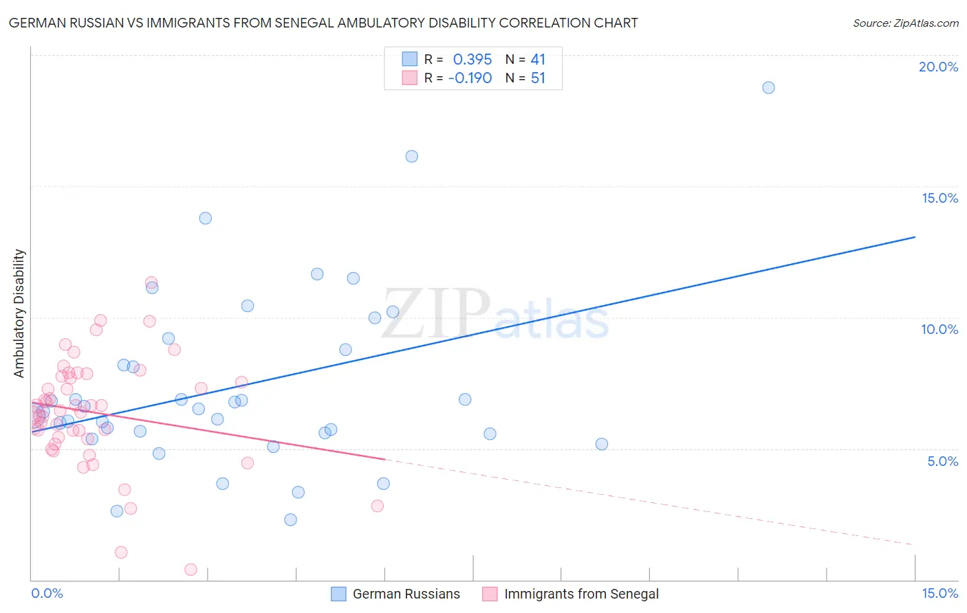 German Russian vs Immigrants from Senegal Ambulatory Disability