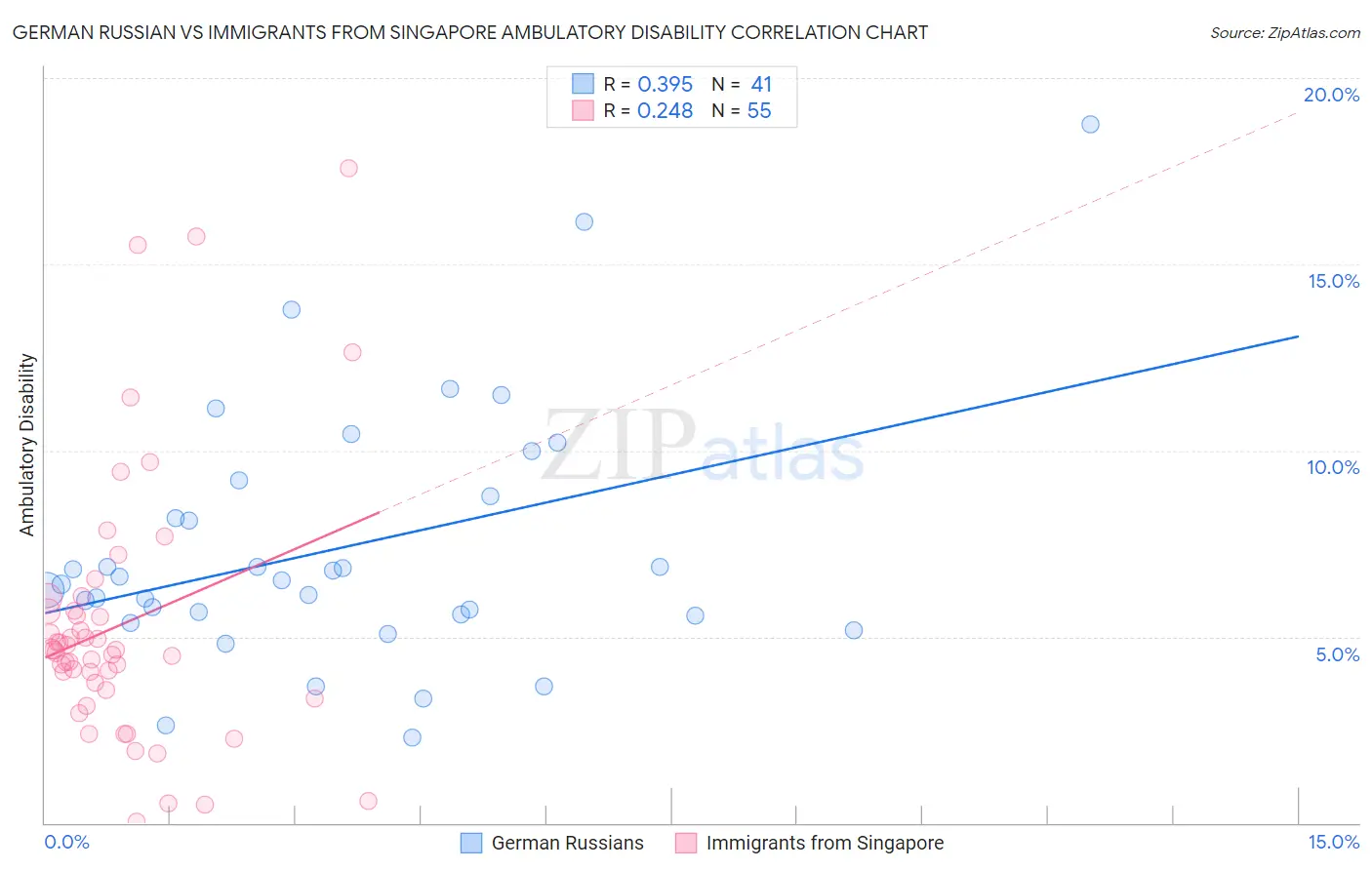 German Russian vs Immigrants from Singapore Ambulatory Disability