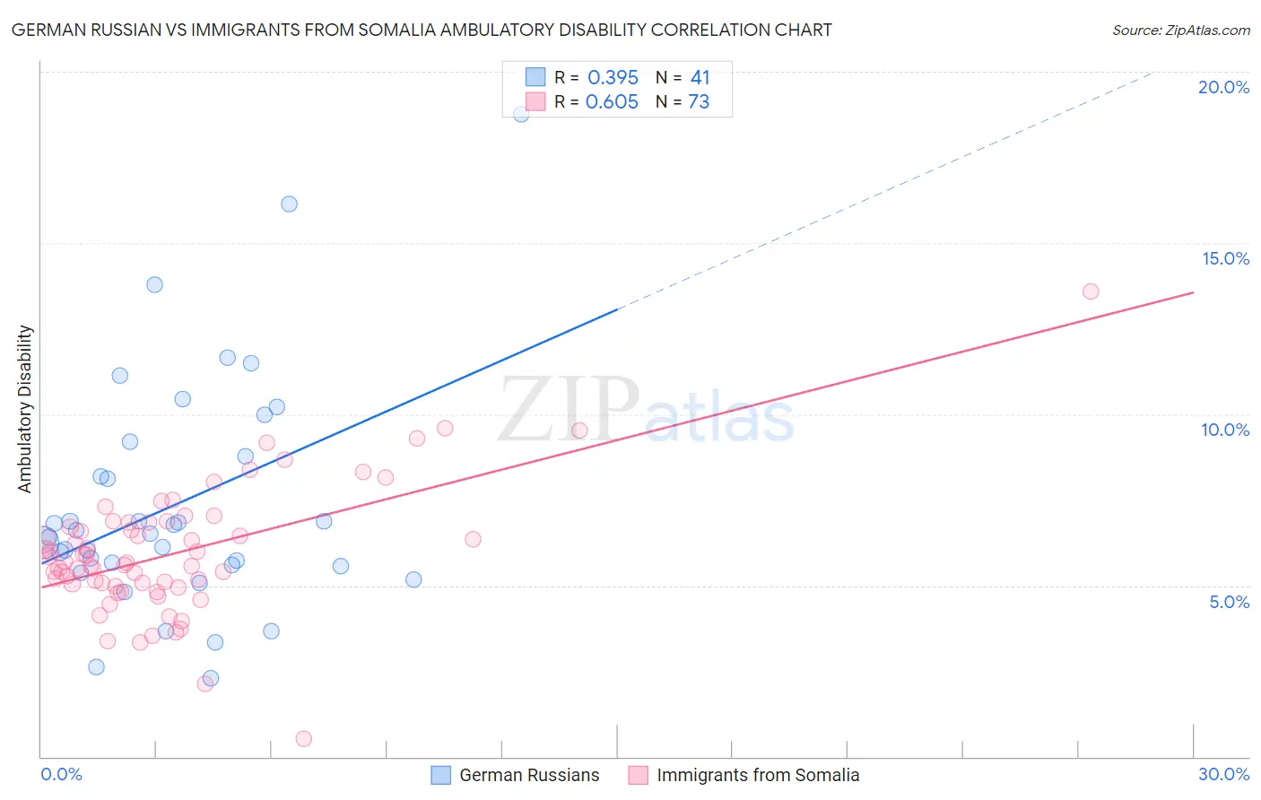 German Russian vs Immigrants from Somalia Ambulatory Disability