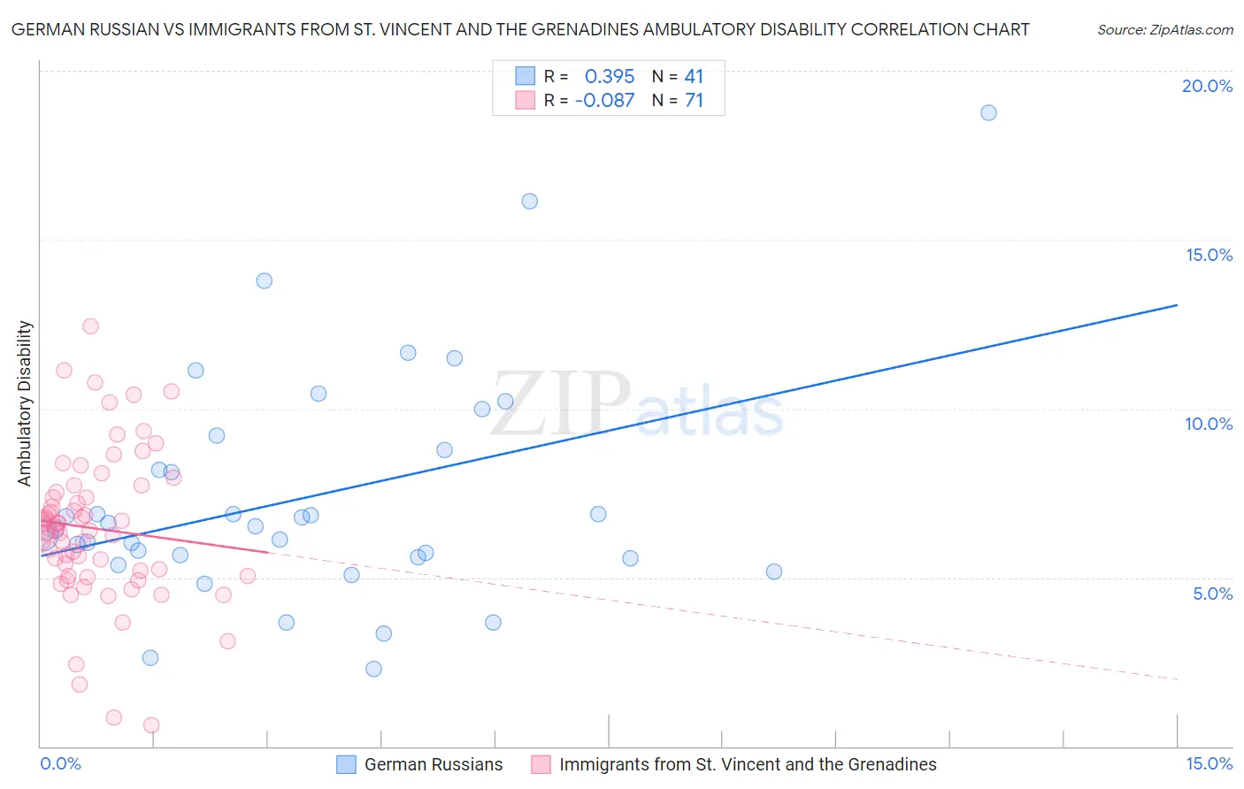 German Russian vs Immigrants from St. Vincent and the Grenadines Ambulatory Disability