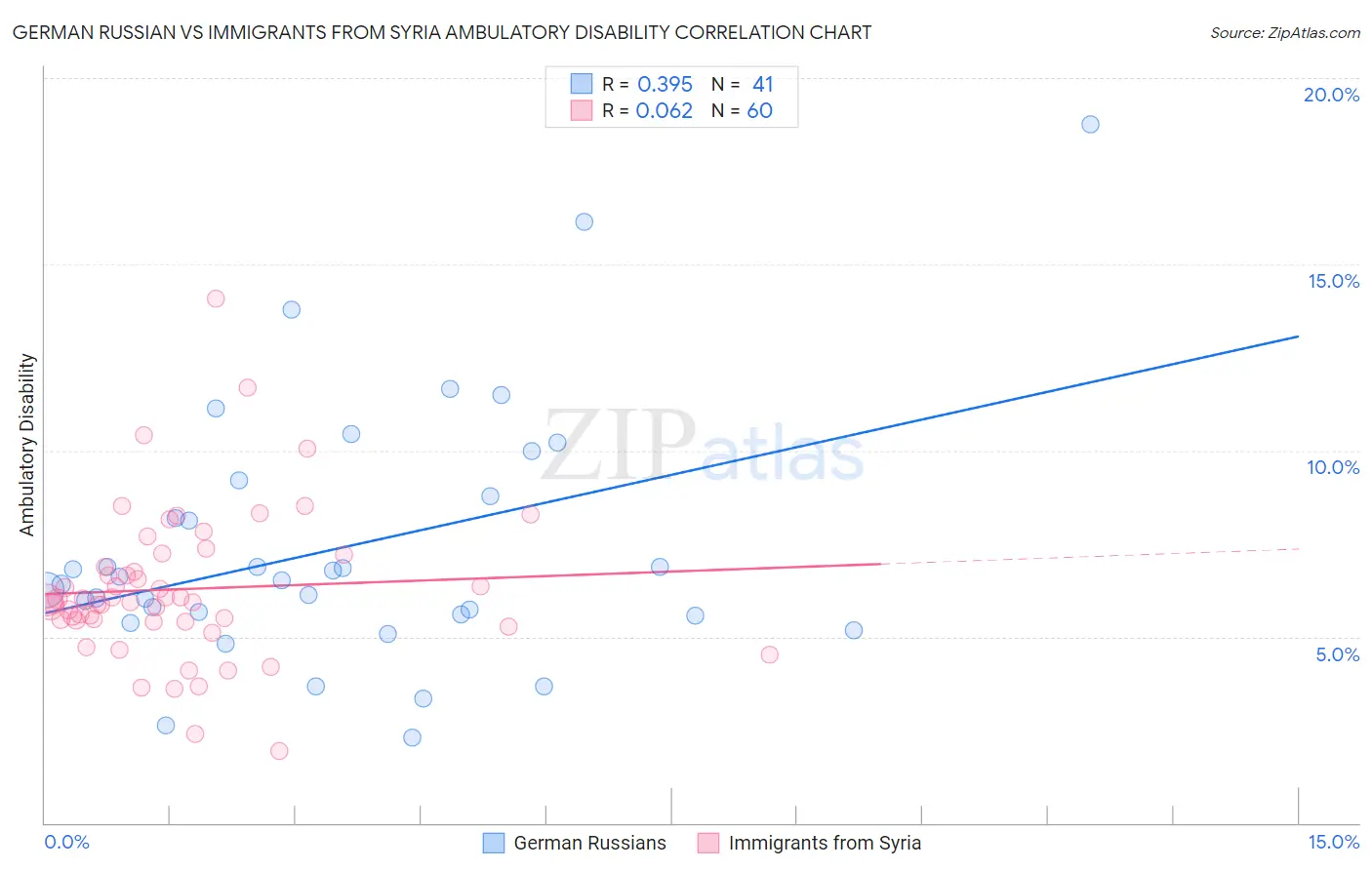 German Russian vs Immigrants from Syria Ambulatory Disability