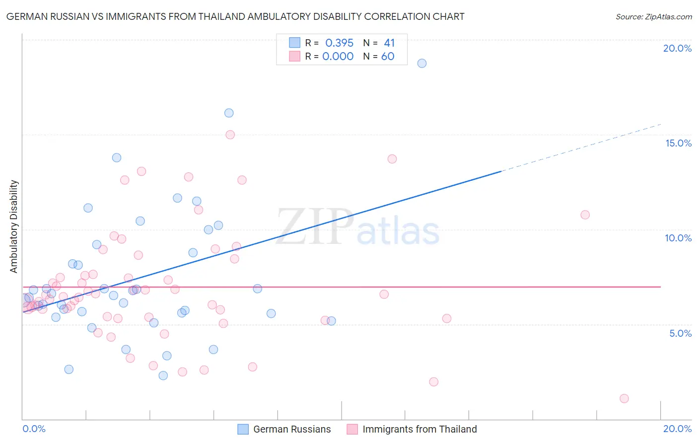 German Russian vs Immigrants from Thailand Ambulatory Disability