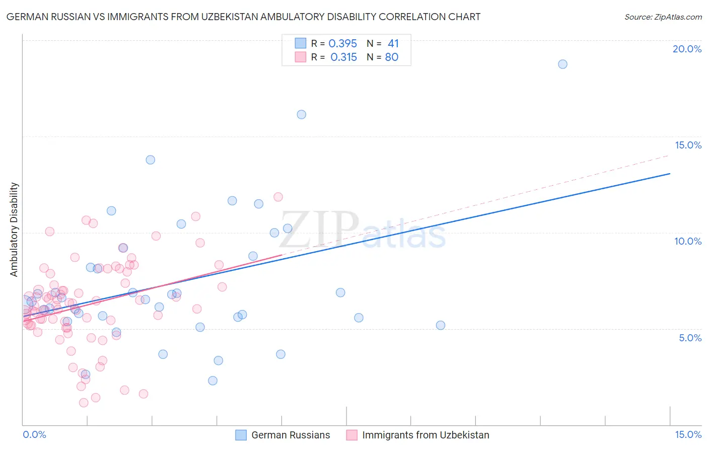 German Russian vs Immigrants from Uzbekistan Ambulatory Disability