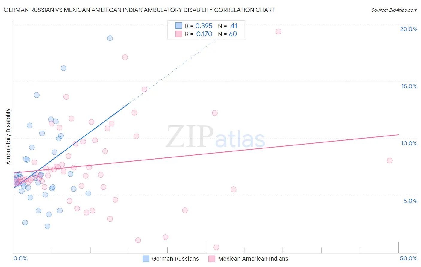 German Russian vs Mexican American Indian Ambulatory Disability