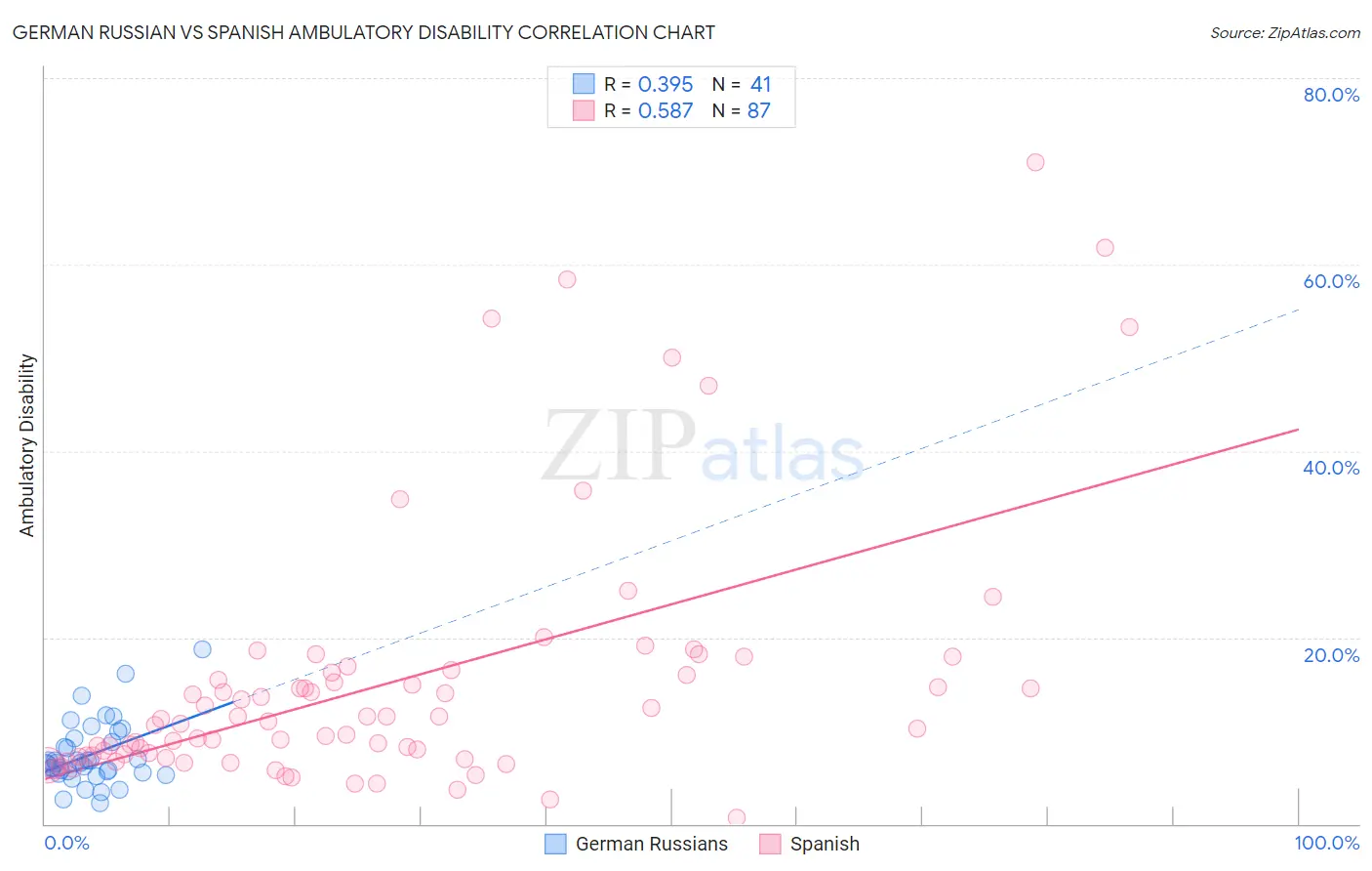 German Russian vs Spanish Ambulatory Disability