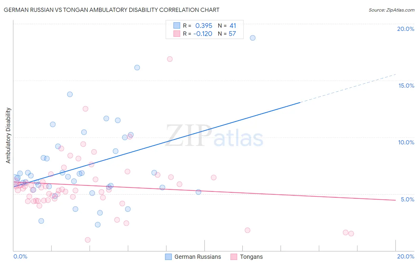 German Russian vs Tongan Ambulatory Disability