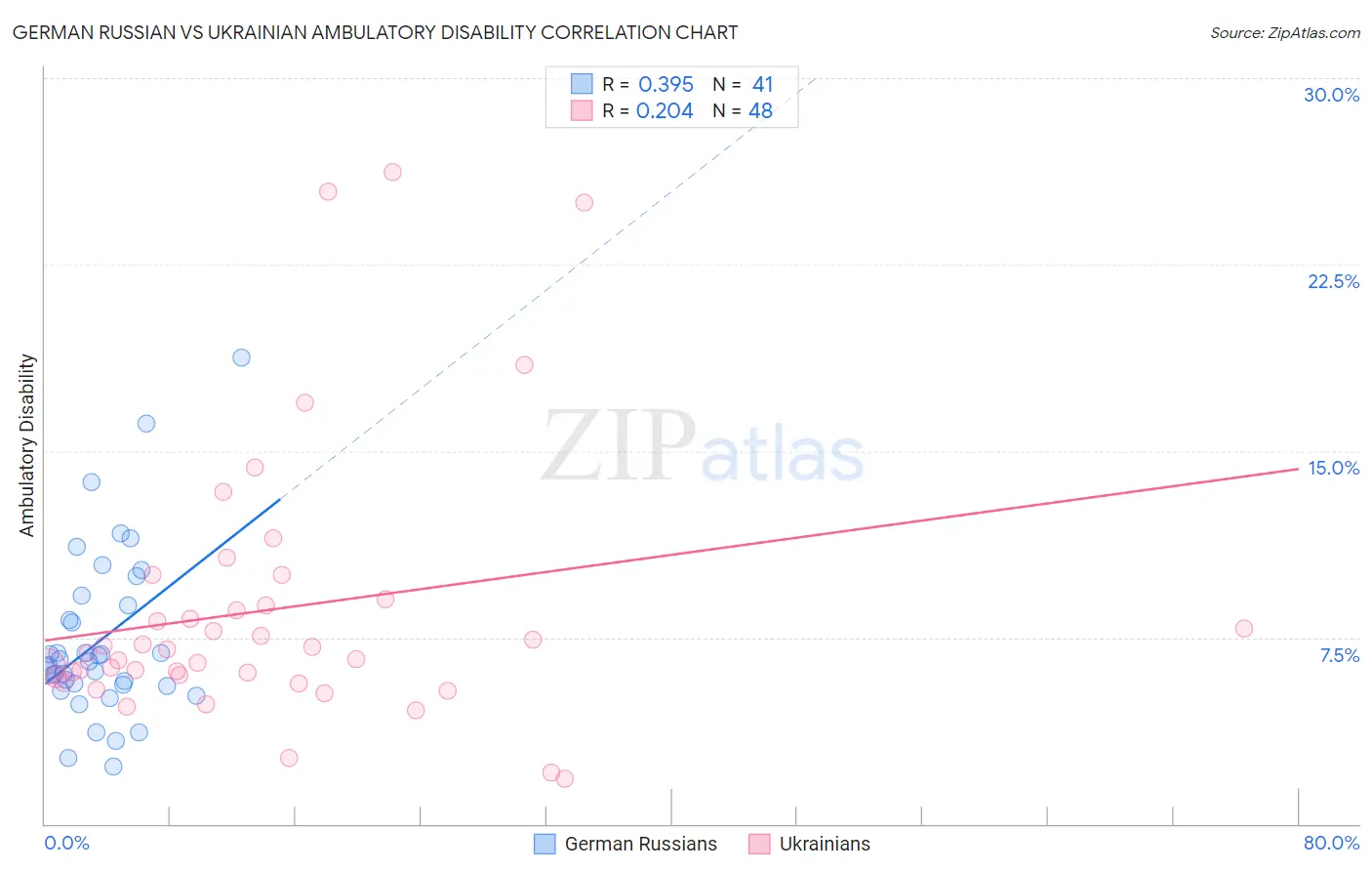 German Russian vs Ukrainian Ambulatory Disability
