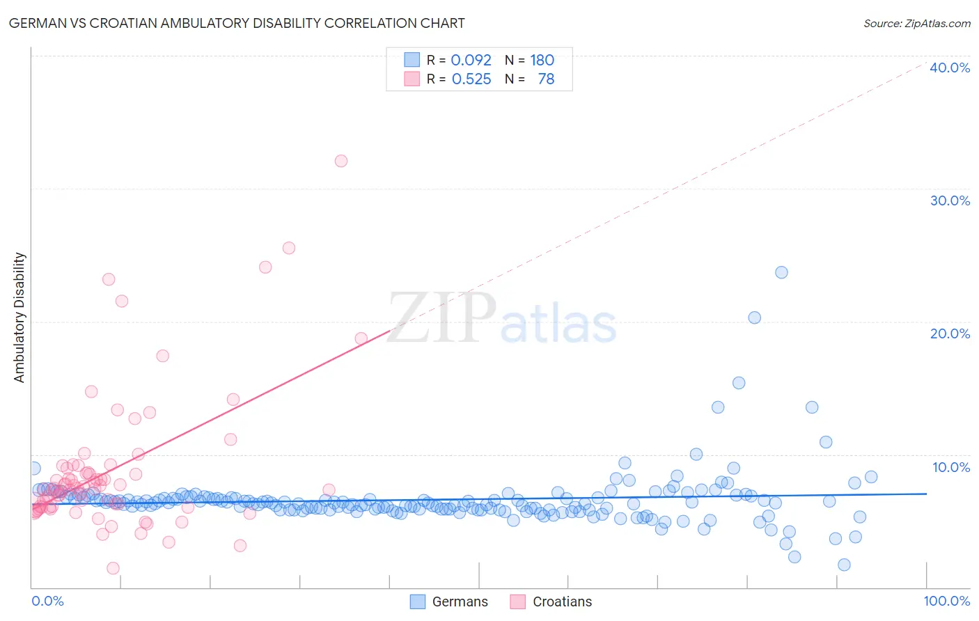 German vs Croatian Ambulatory Disability