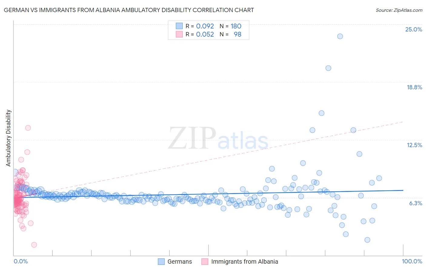 German vs Immigrants from Albania Ambulatory Disability