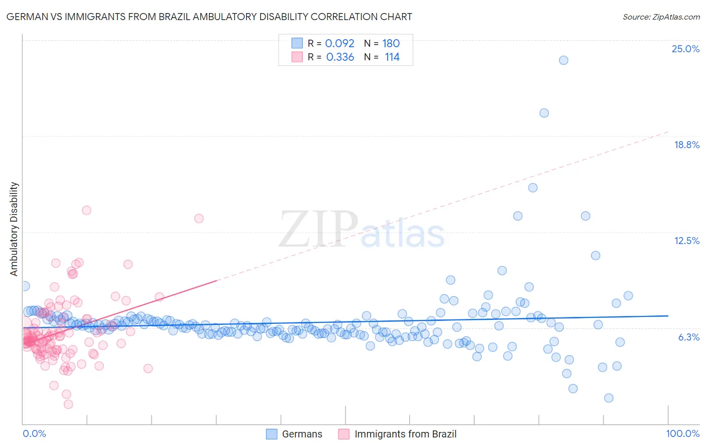 German vs Immigrants from Brazil Ambulatory Disability