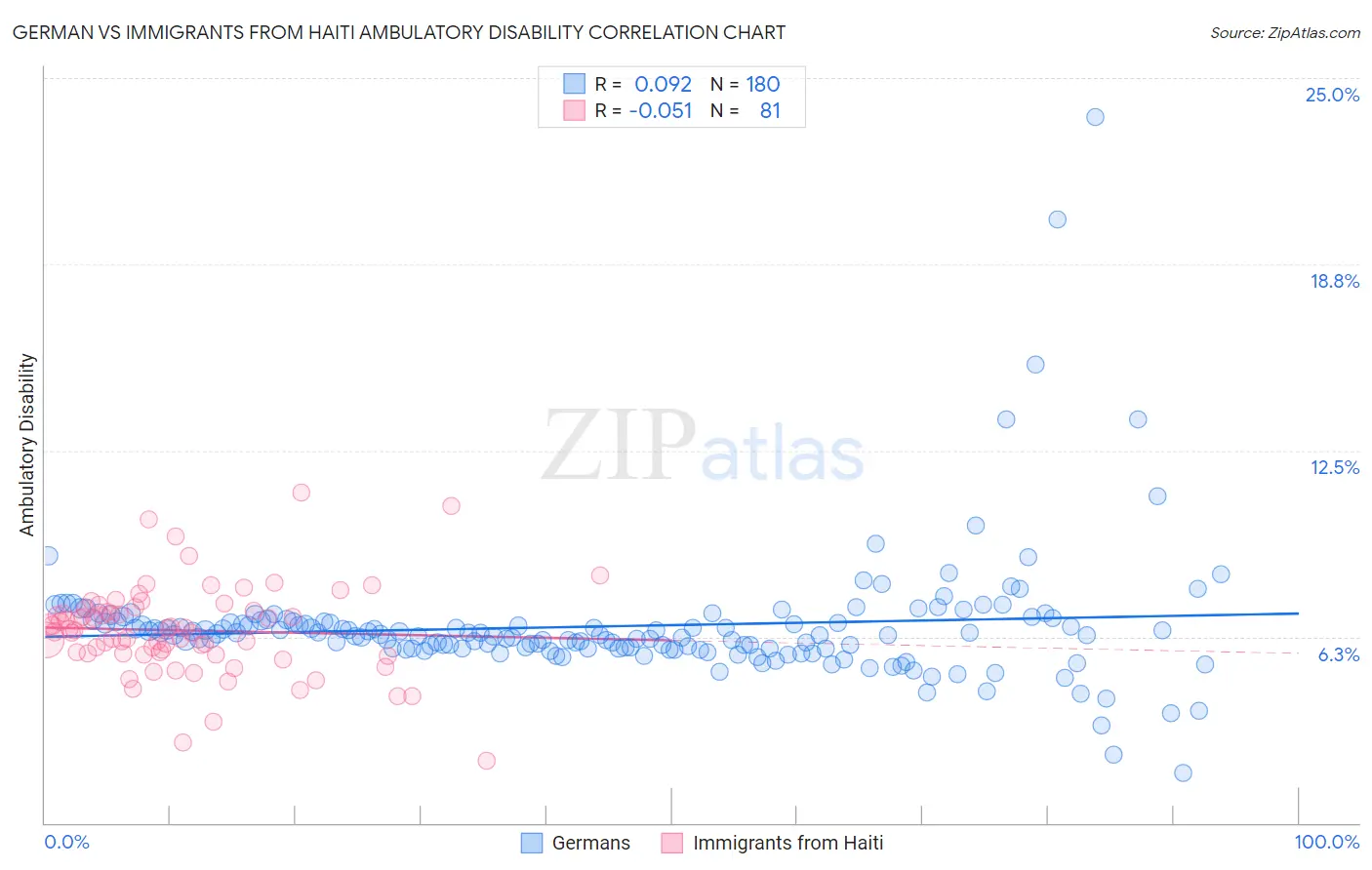 German vs Immigrants from Haiti Ambulatory Disability