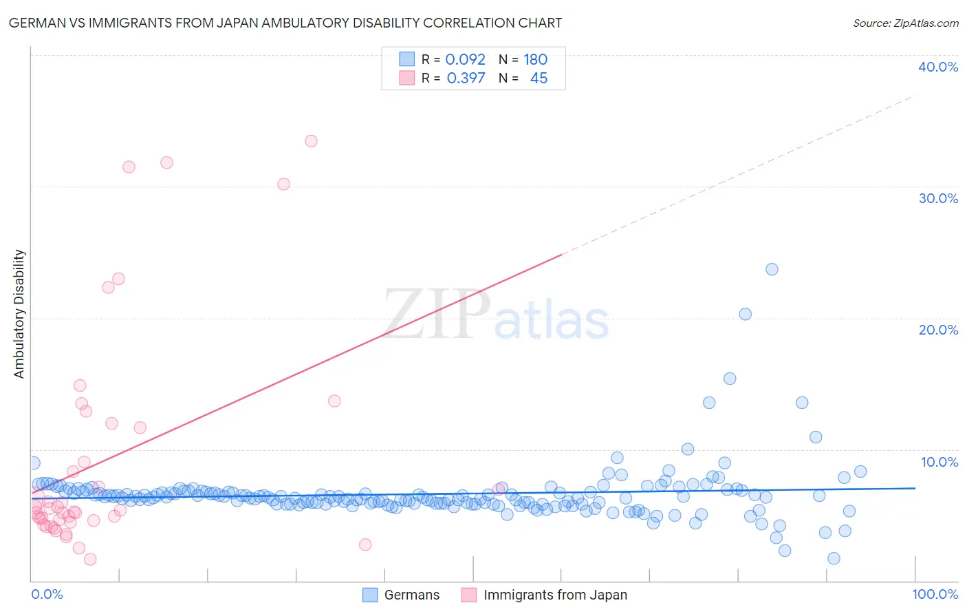 German vs Immigrants from Japan Ambulatory Disability