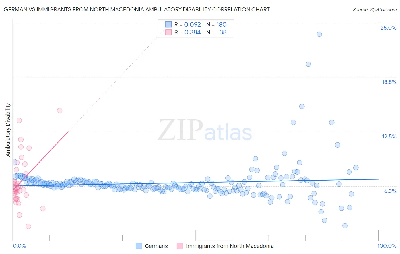 German vs Immigrants from North Macedonia Ambulatory Disability