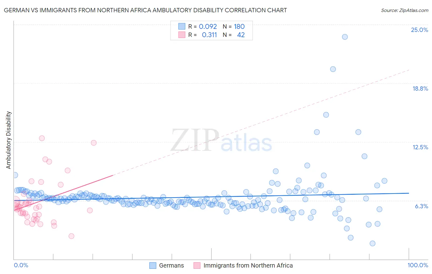 German vs Immigrants from Northern Africa Ambulatory Disability