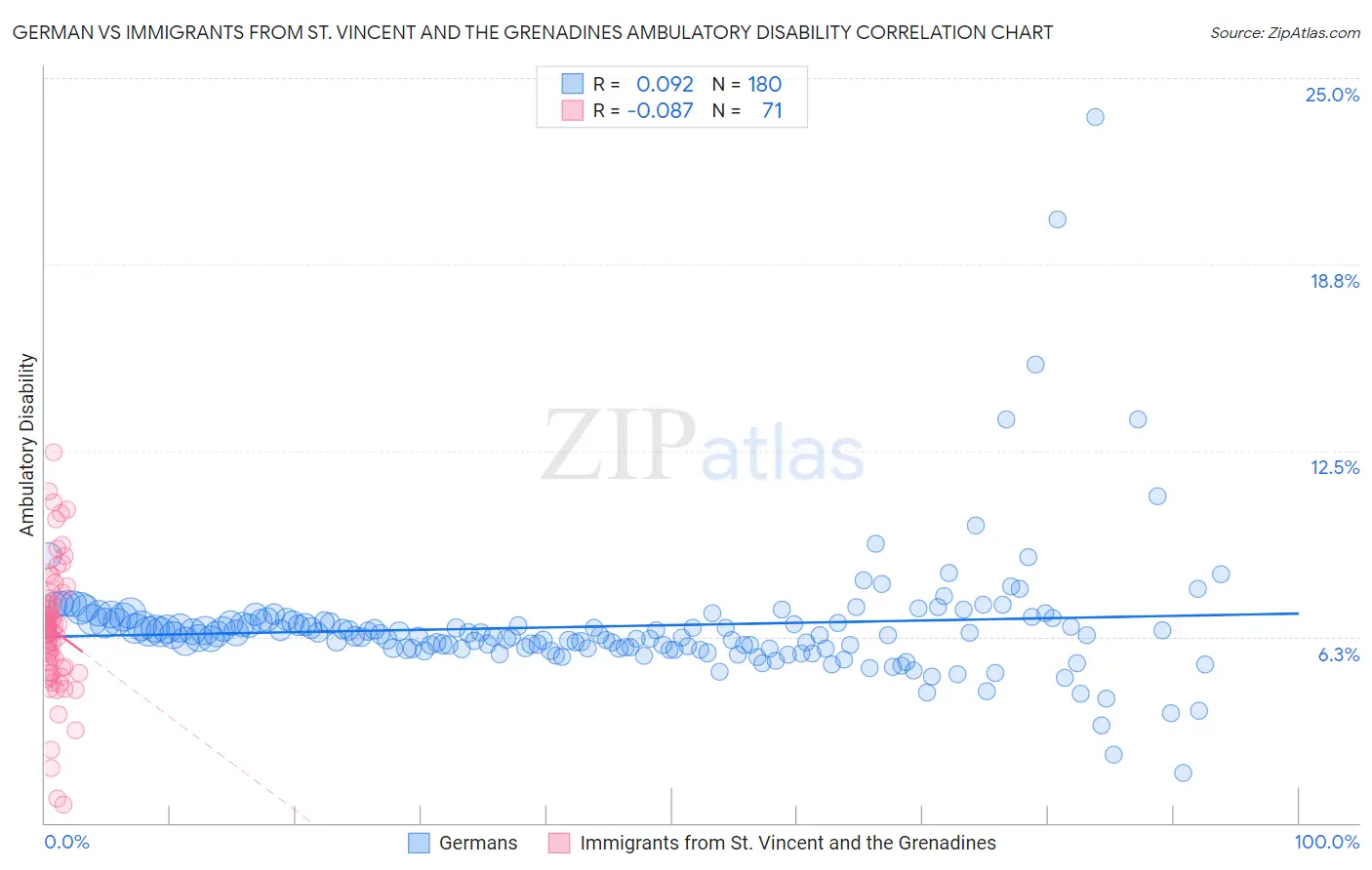 German vs Immigrants from St. Vincent and the Grenadines Ambulatory Disability