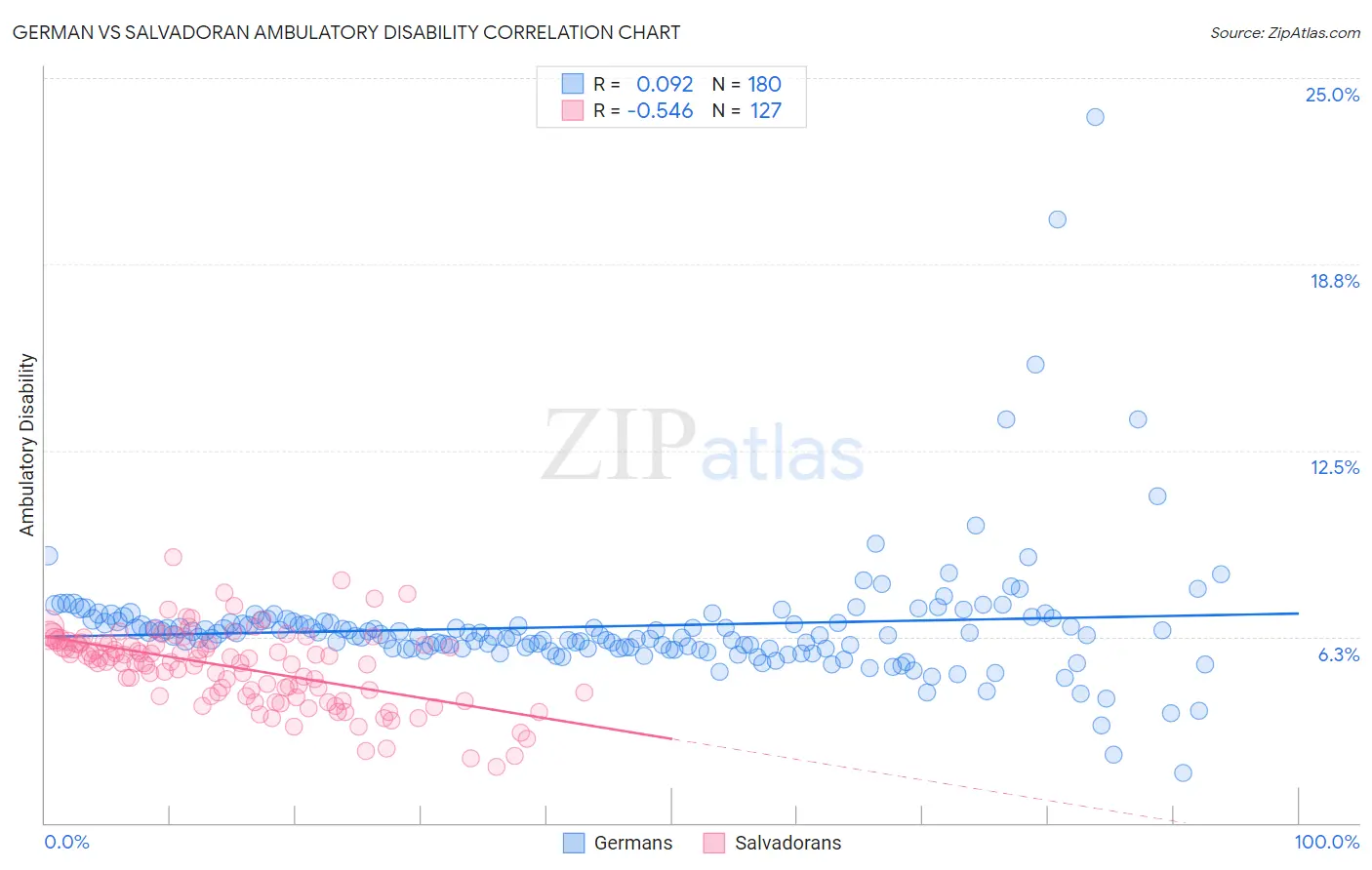 German vs Salvadoran Ambulatory Disability