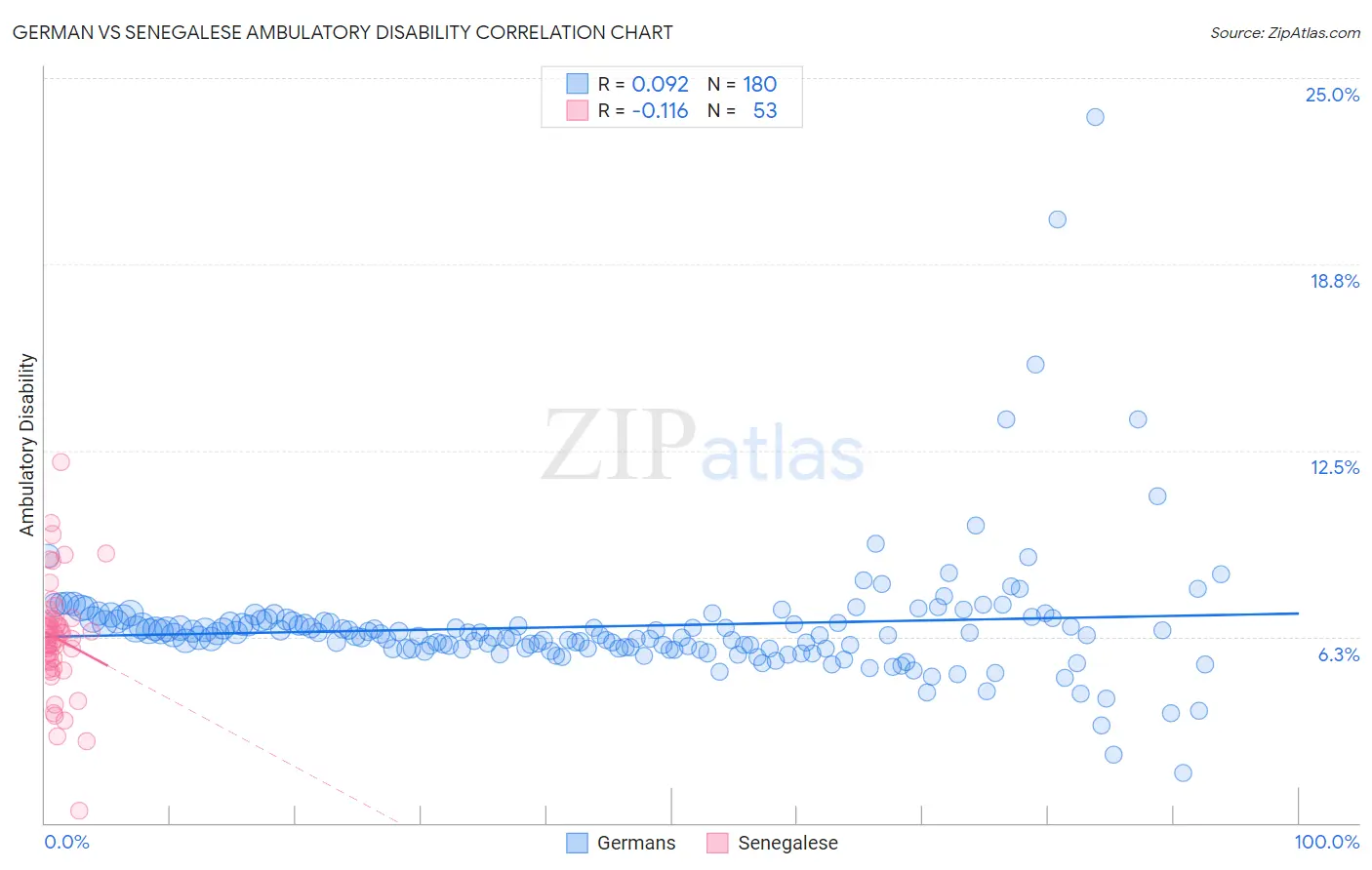 German vs Senegalese Ambulatory Disability