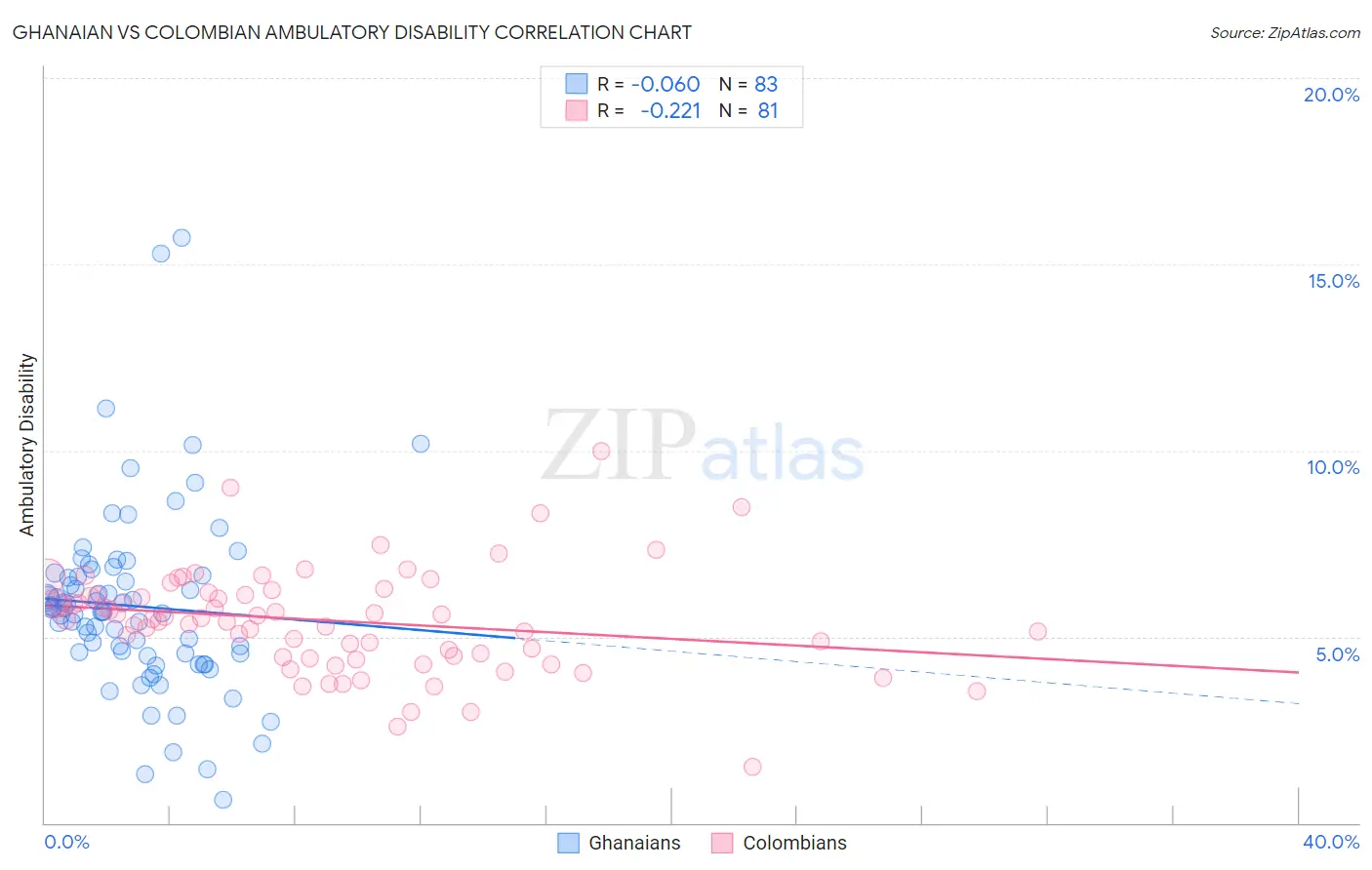 Ghanaian vs Colombian Ambulatory Disability