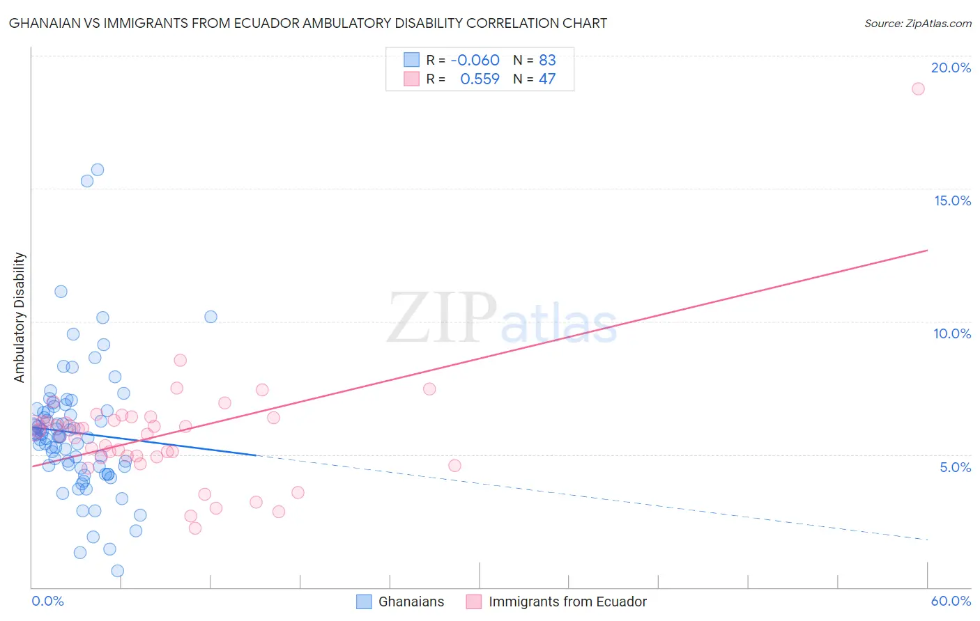 Ghanaian vs Immigrants from Ecuador Ambulatory Disability