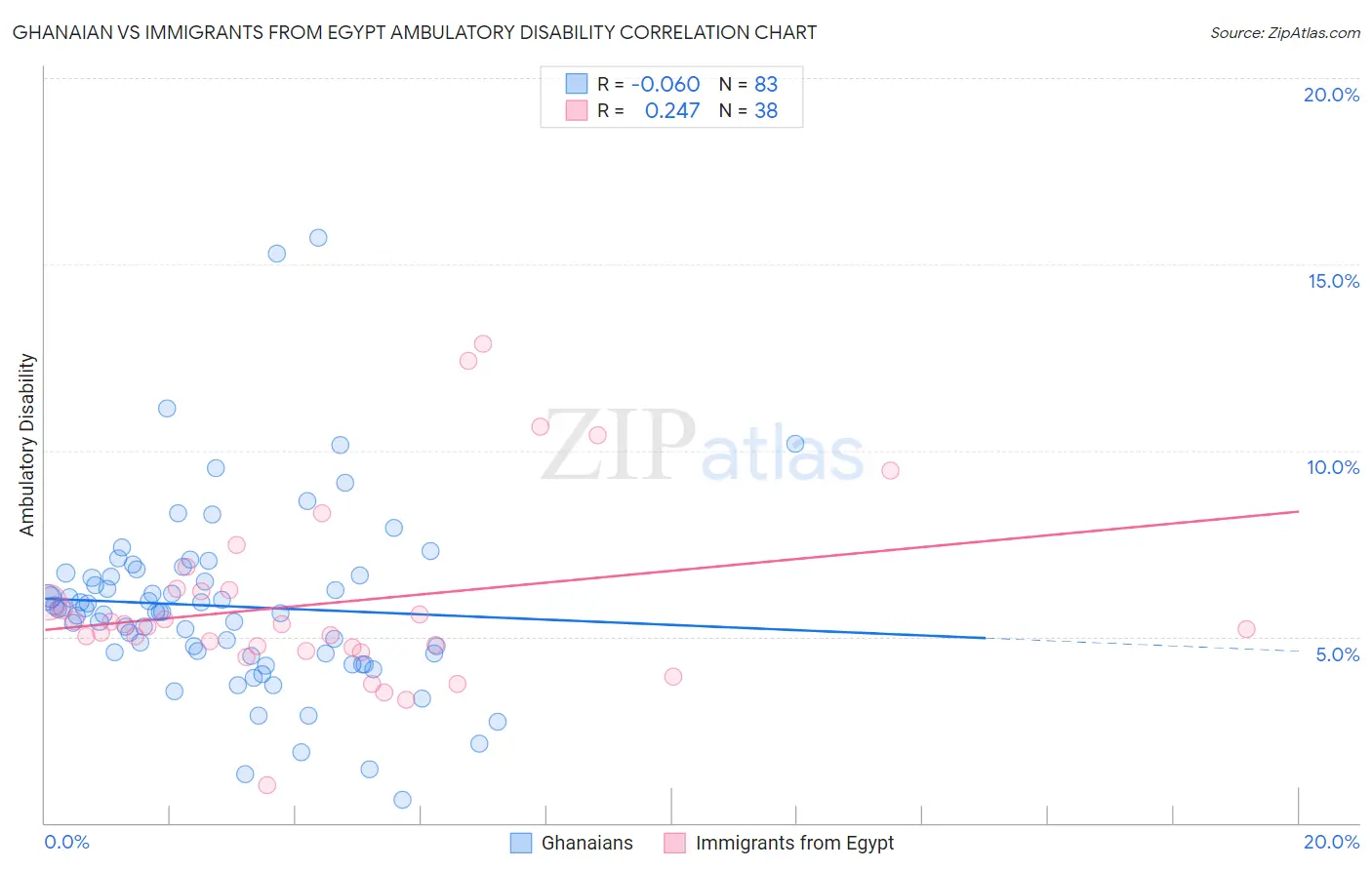 Ghanaian vs Immigrants from Egypt Ambulatory Disability