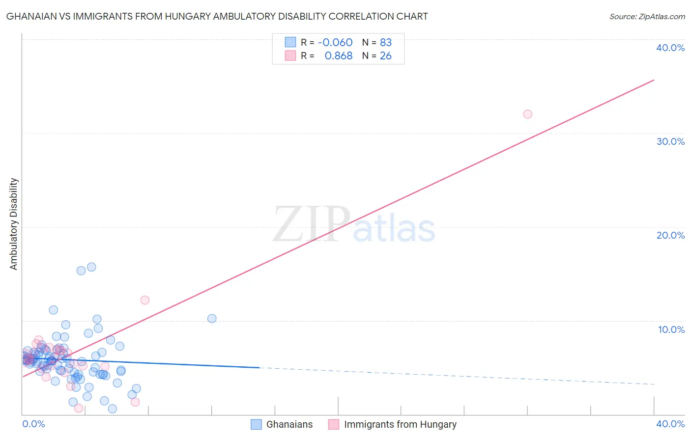 Ghanaian vs Immigrants from Hungary Ambulatory Disability