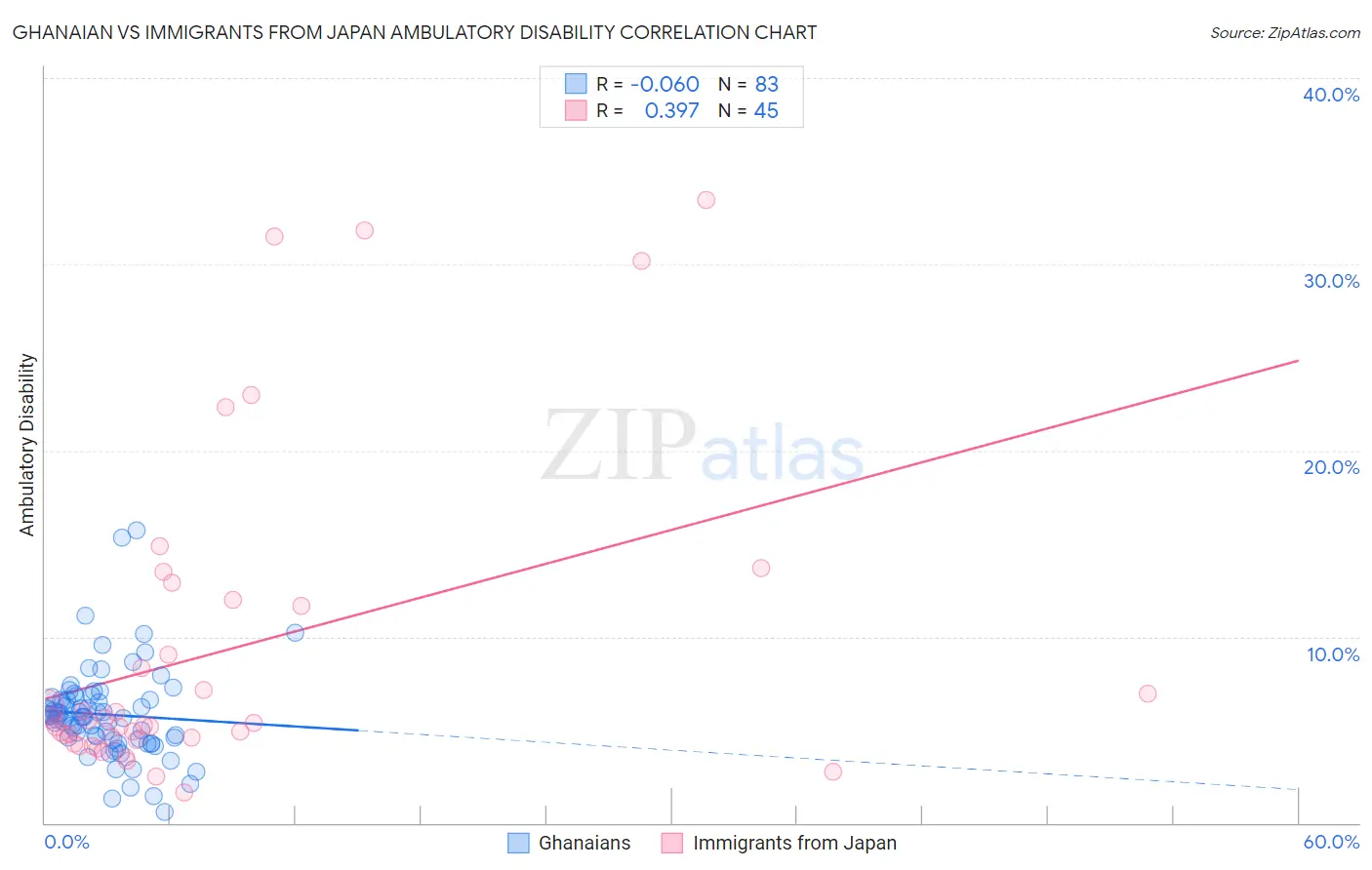 Ghanaian vs Immigrants from Japan Ambulatory Disability