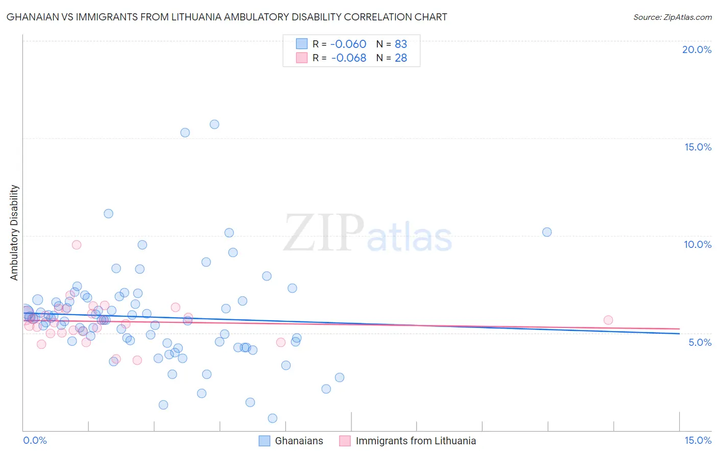 Ghanaian vs Immigrants from Lithuania Ambulatory Disability