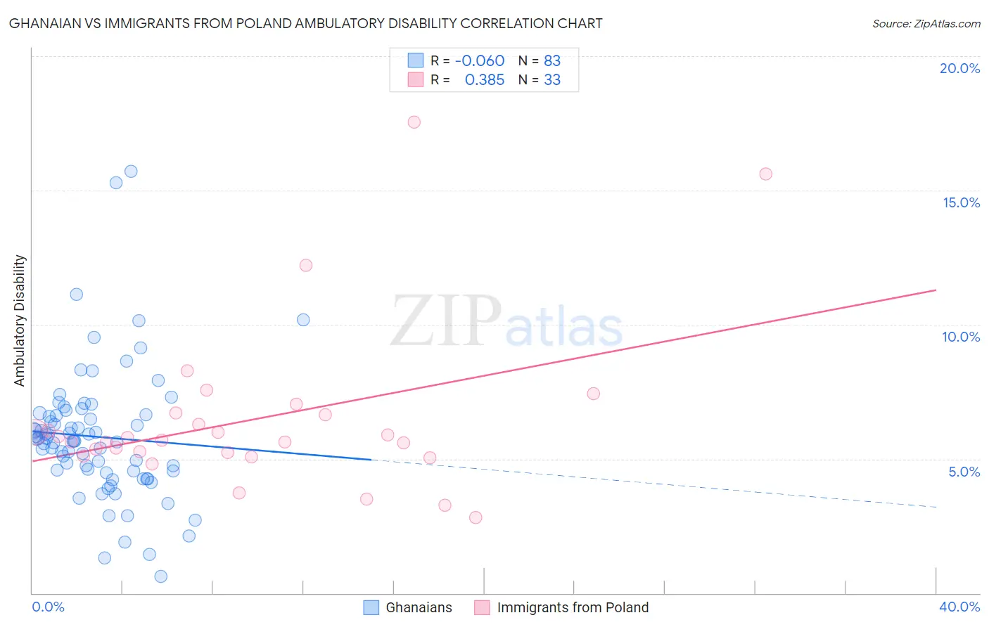 Ghanaian vs Immigrants from Poland Ambulatory Disability