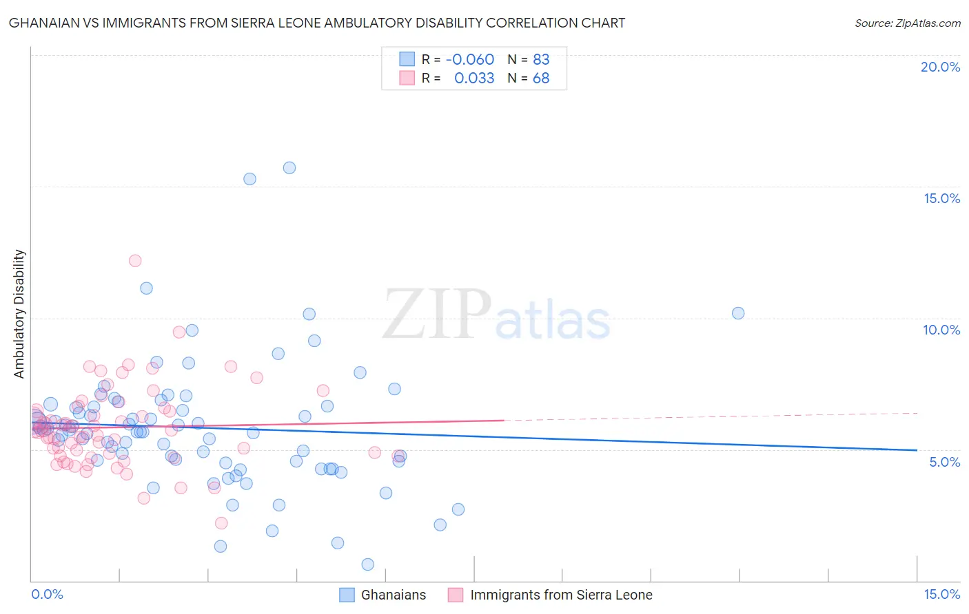 Ghanaian vs Immigrants from Sierra Leone Ambulatory Disability