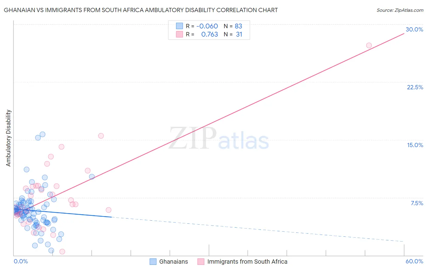 Ghanaian vs Immigrants from South Africa Ambulatory Disability