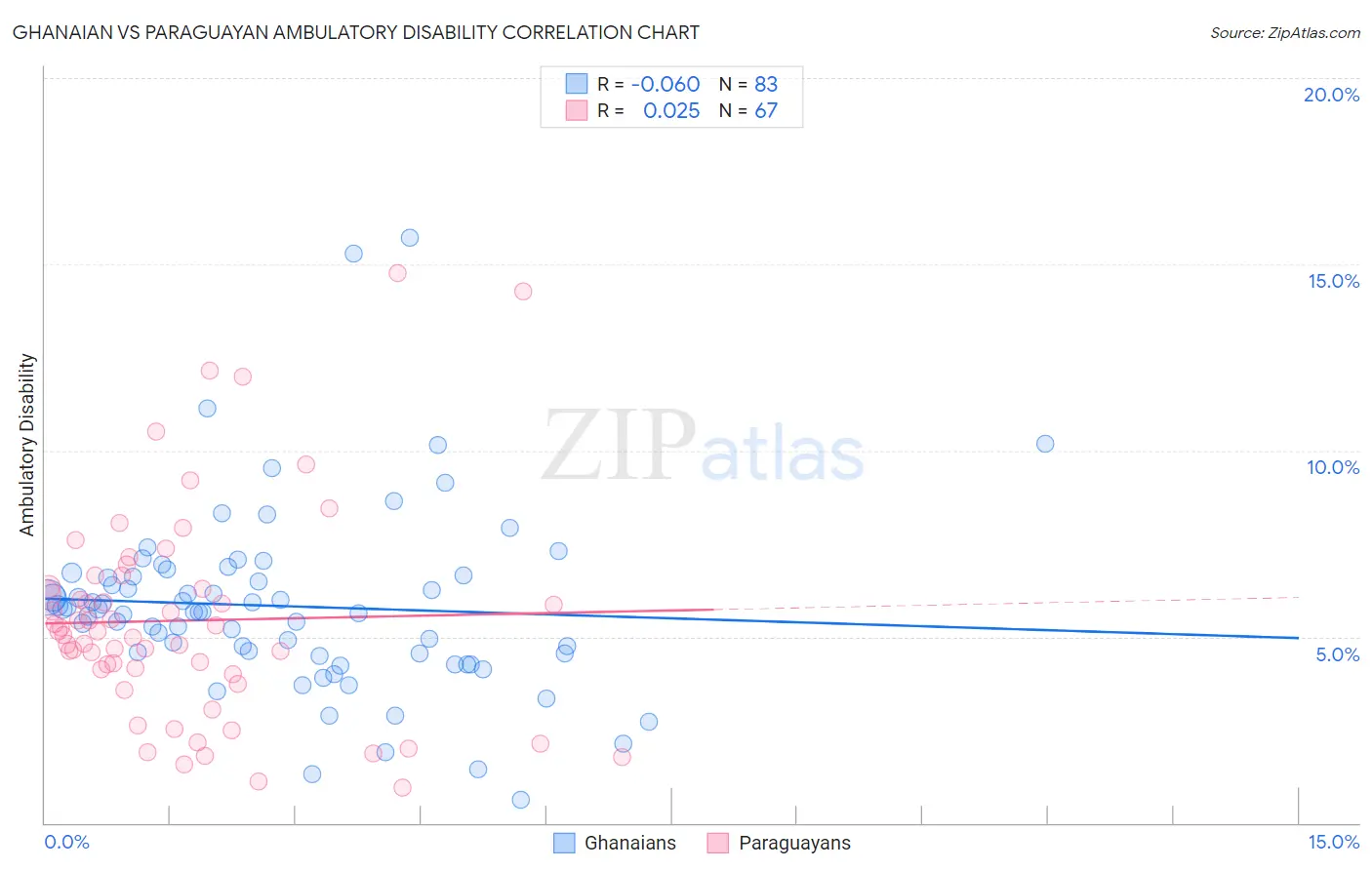 Ghanaian vs Paraguayan Ambulatory Disability