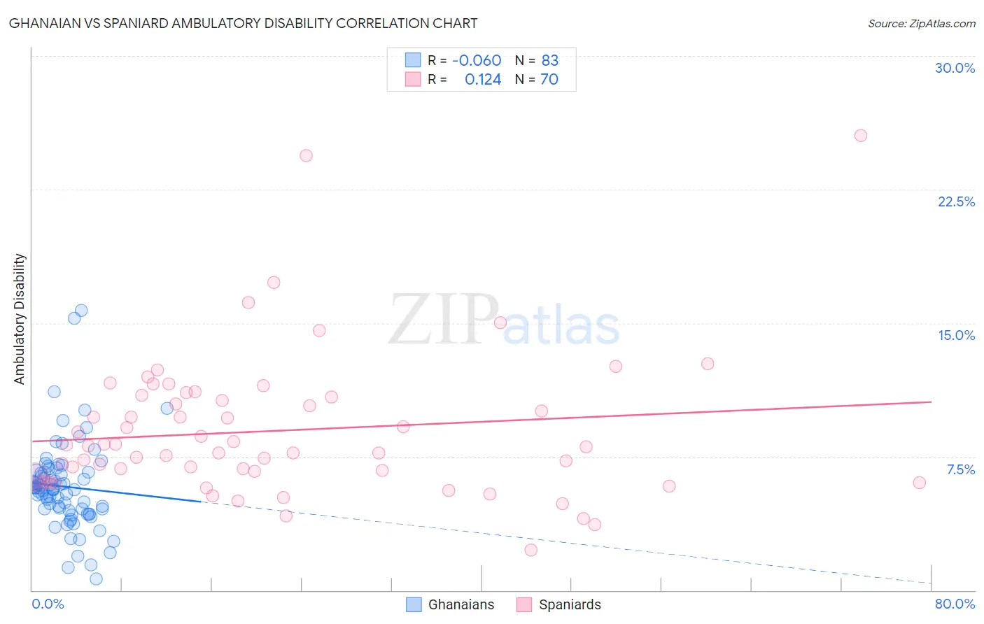 Ghanaian vs Spaniard Ambulatory Disability