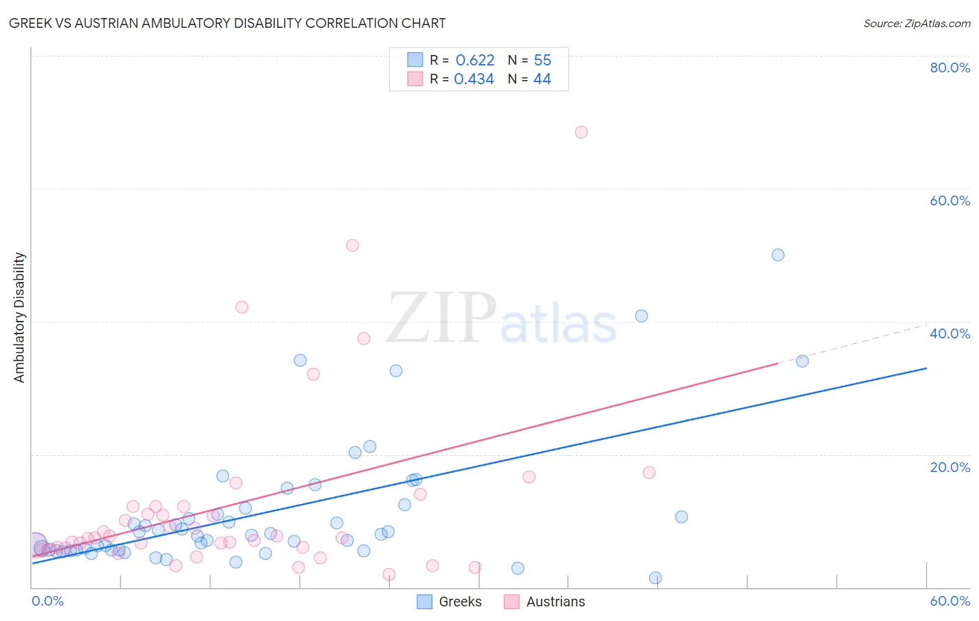 Greek vs Austrian Ambulatory Disability