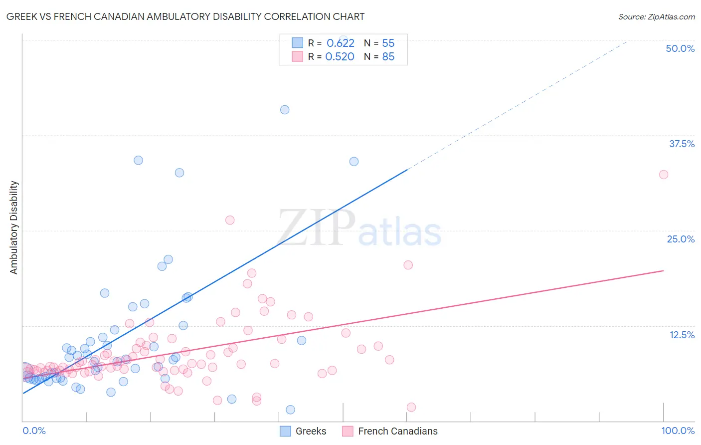 Greek vs French Canadian Ambulatory Disability