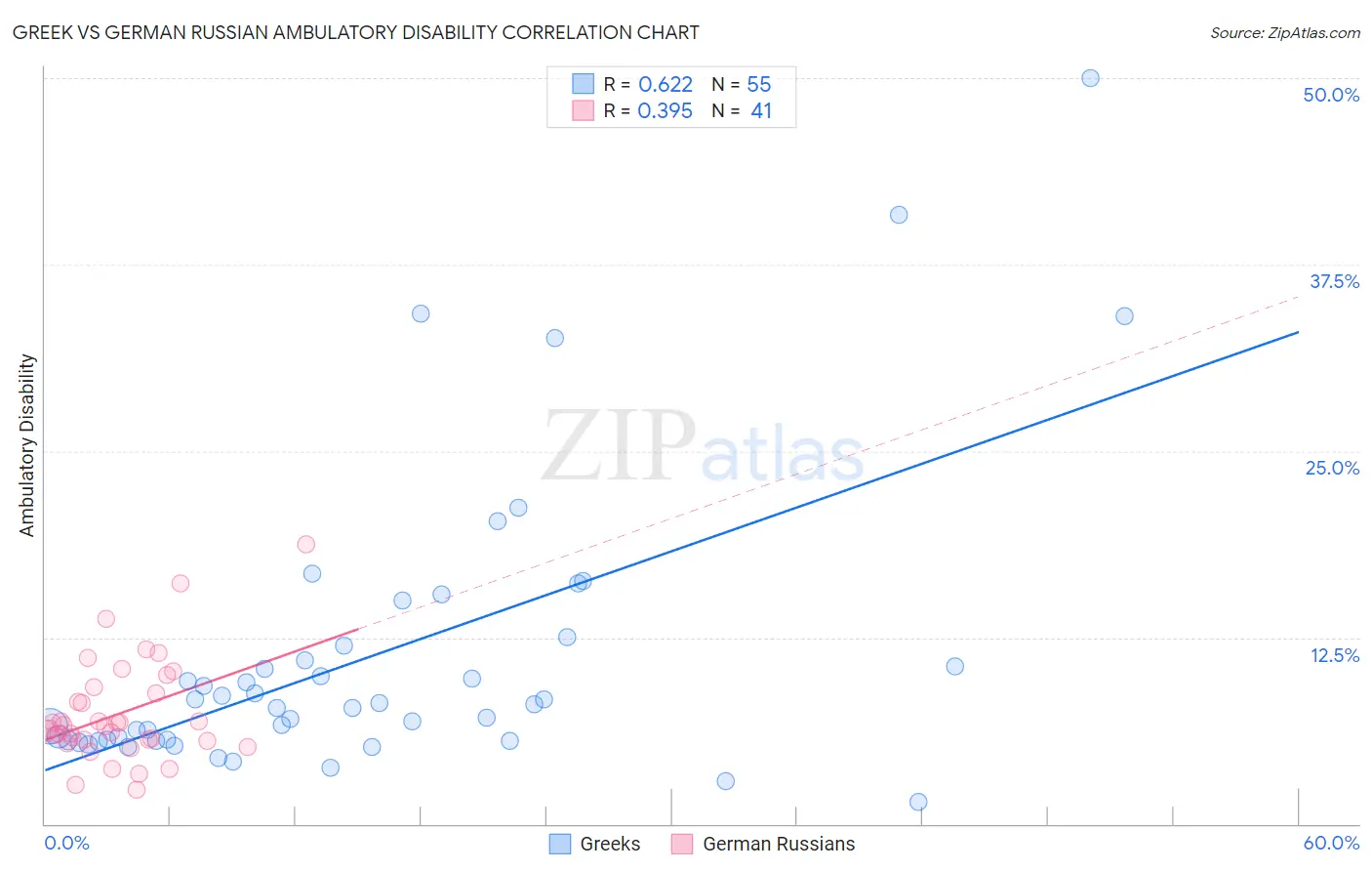 Greek vs German Russian Ambulatory Disability