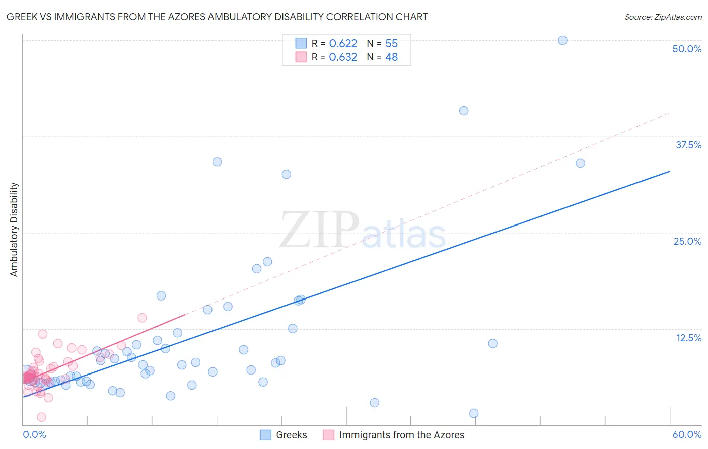 Greek vs Immigrants from the Azores Ambulatory Disability