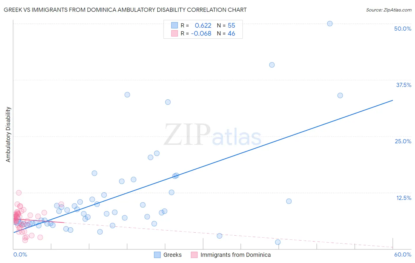 Greek vs Immigrants from Dominica Ambulatory Disability