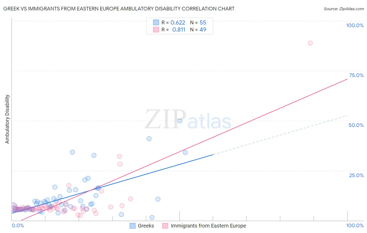 Greek vs Immigrants from Eastern Europe Ambulatory Disability