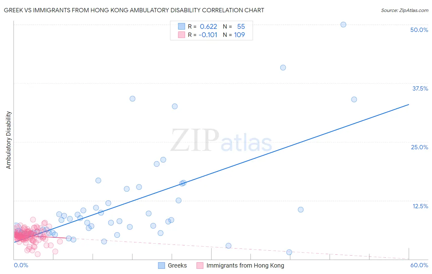 Greek vs Immigrants from Hong Kong Ambulatory Disability