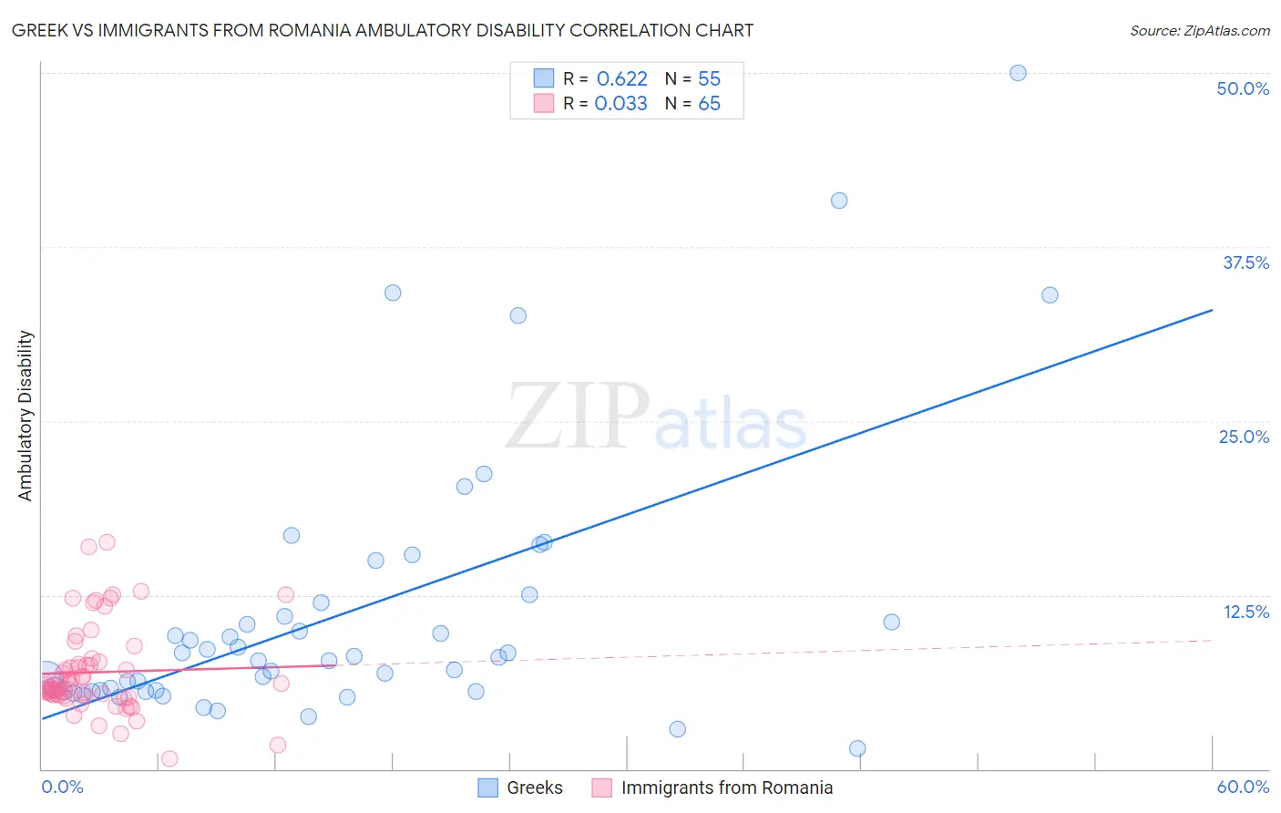 Greek vs Immigrants from Romania Ambulatory Disability