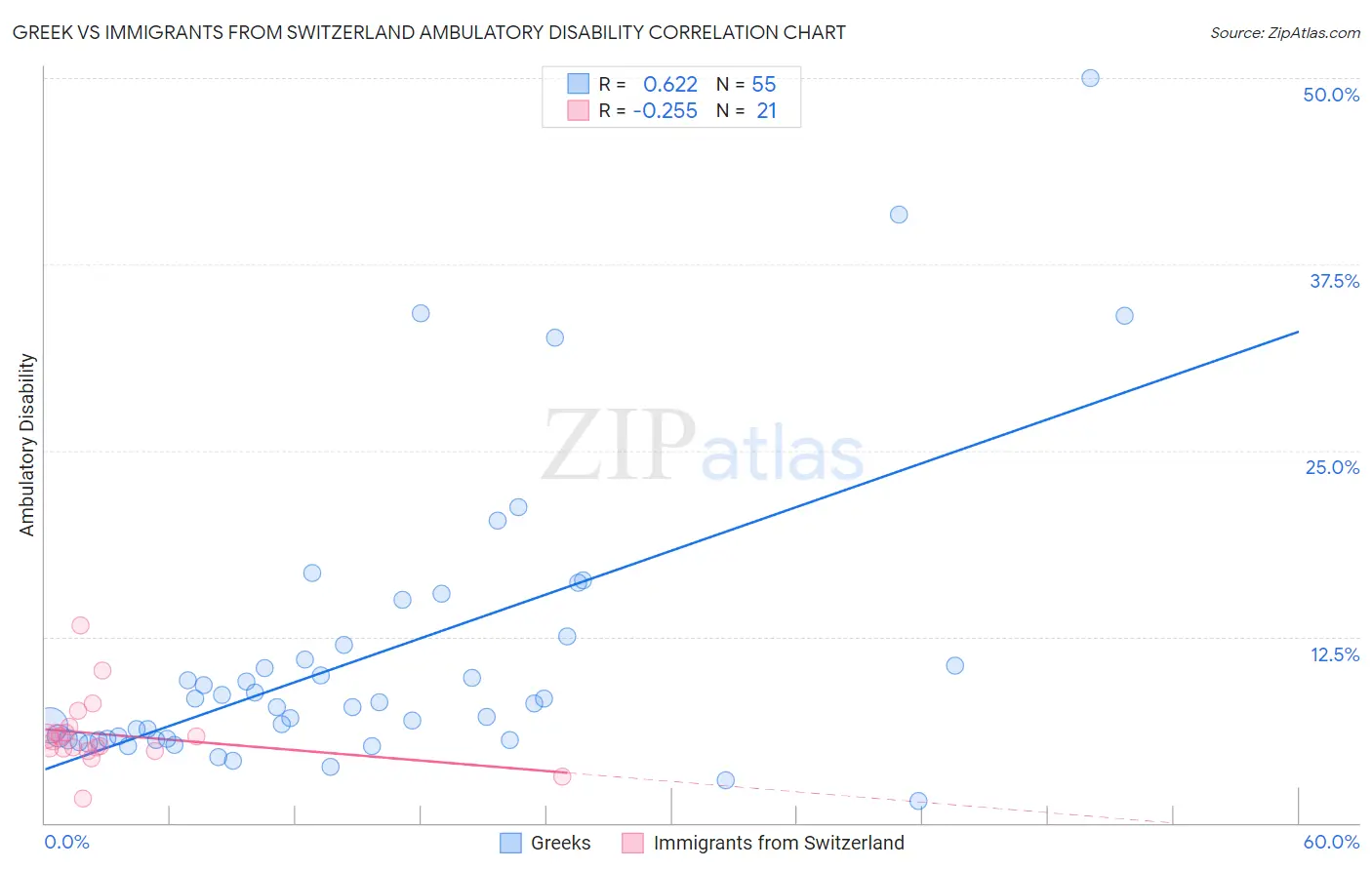 Greek vs Immigrants from Switzerland Ambulatory Disability