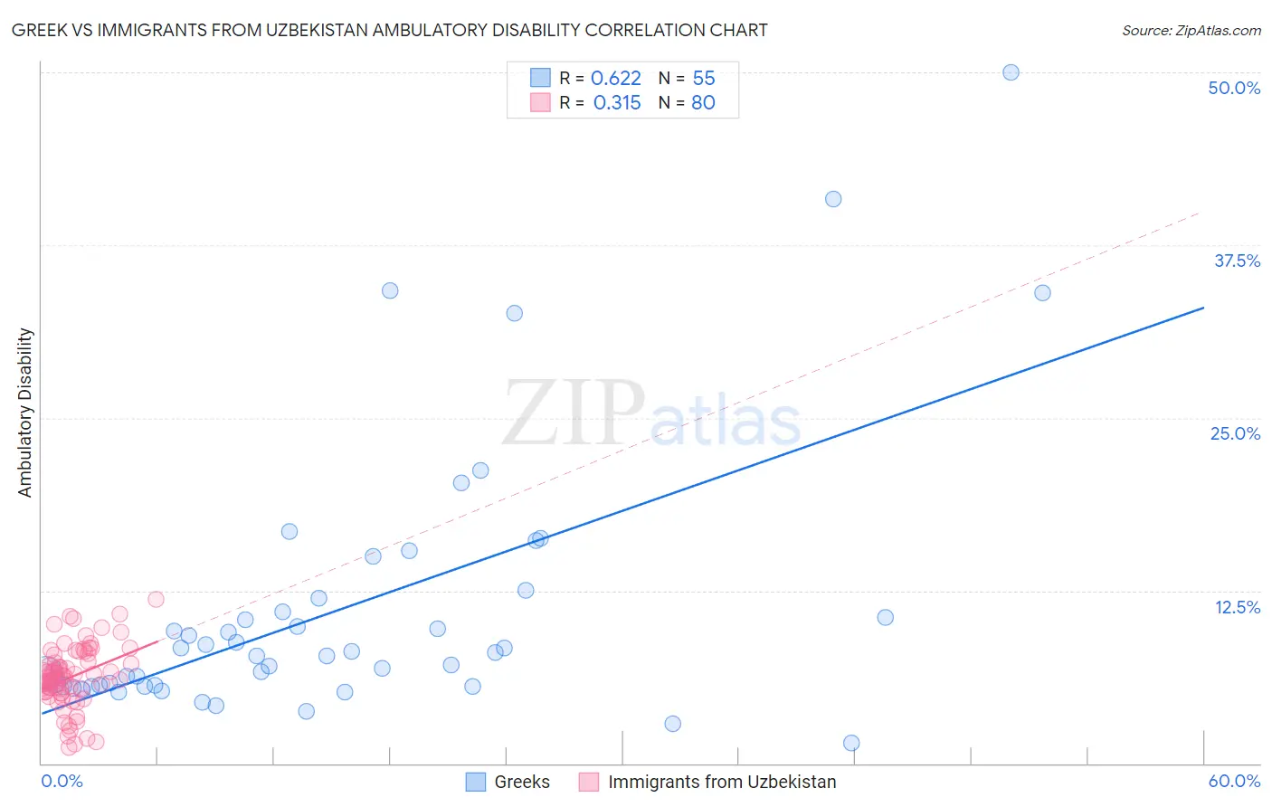 Greek vs Immigrants from Uzbekistan Ambulatory Disability