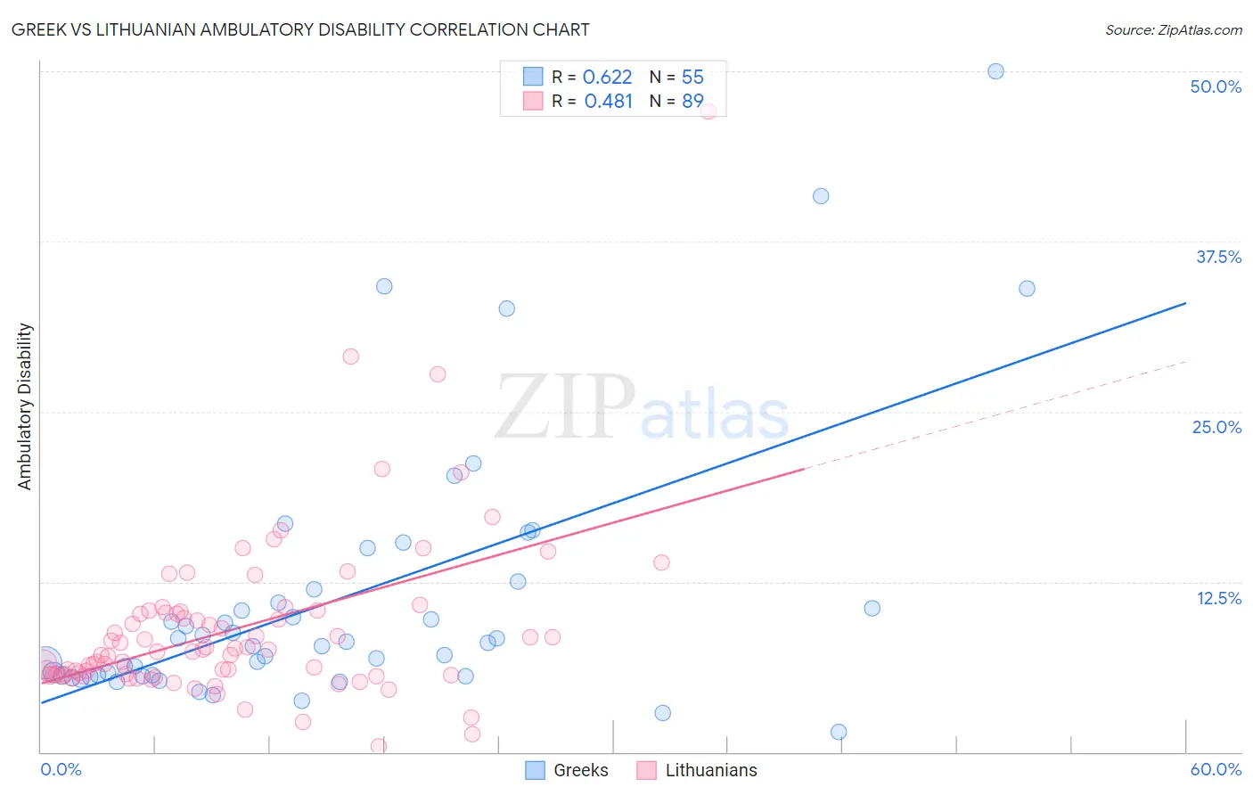 Greek vs Lithuanian Ambulatory Disability