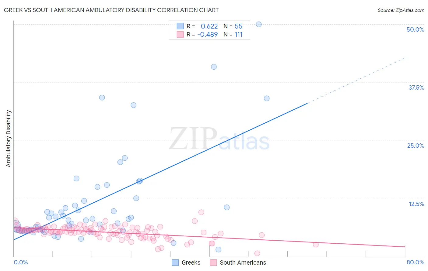 Greek vs South American Ambulatory Disability