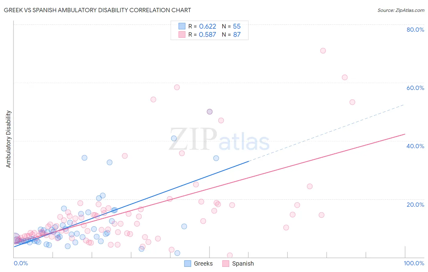 Greek vs Spanish Ambulatory Disability