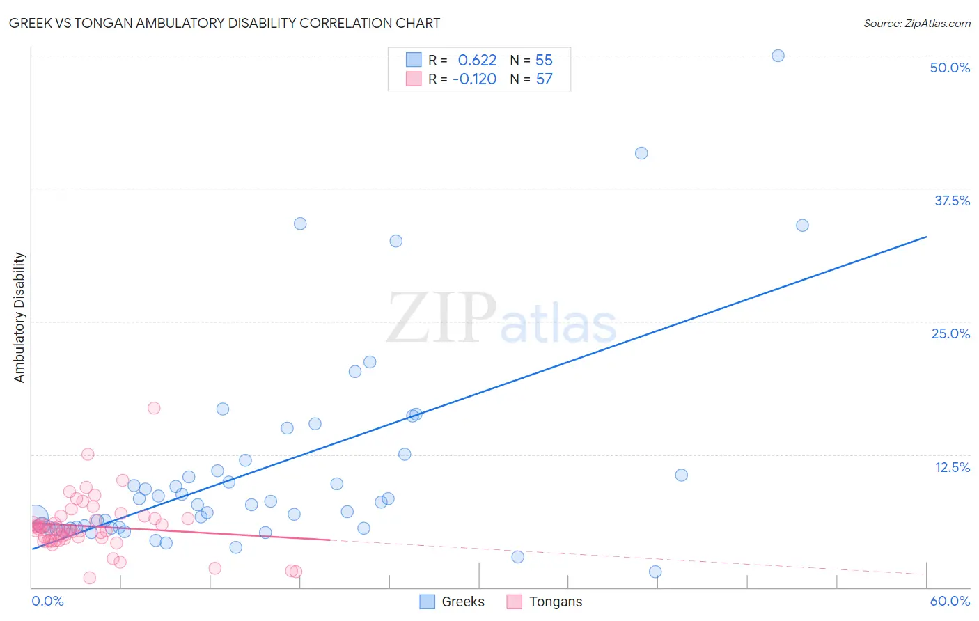 Greek vs Tongan Ambulatory Disability