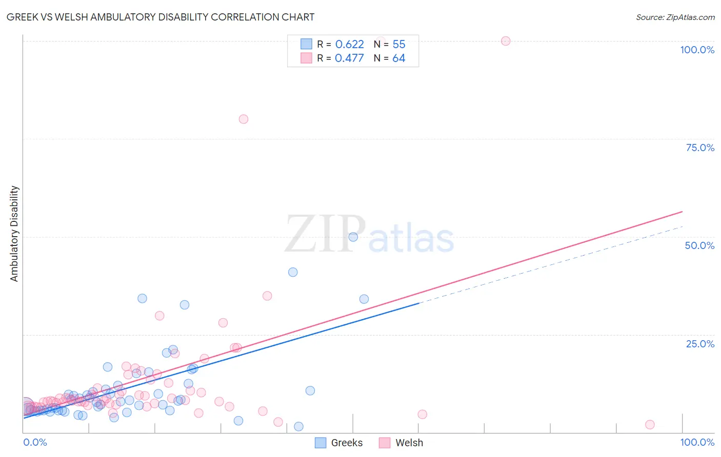 Greek vs Welsh Ambulatory Disability